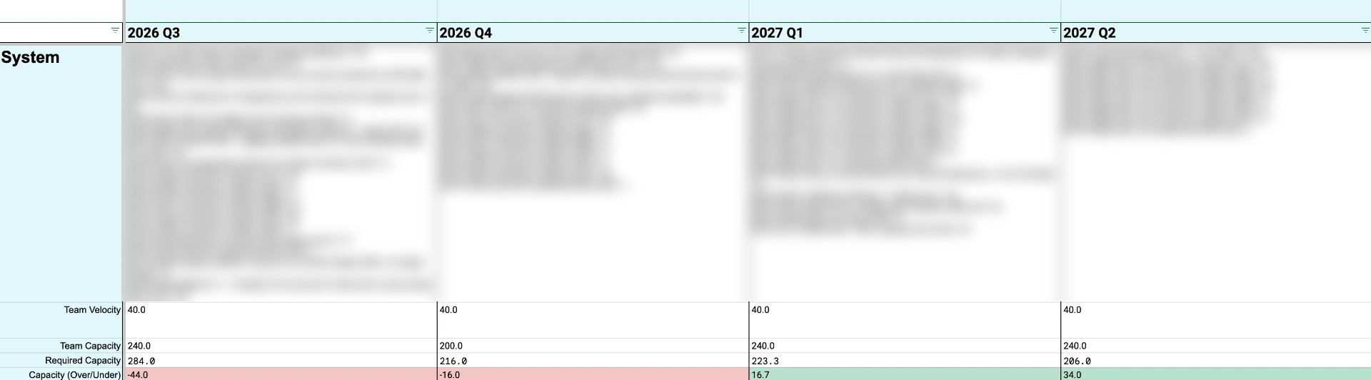Privacy protected Product Capacity Planner showing quarterly demand and capacity